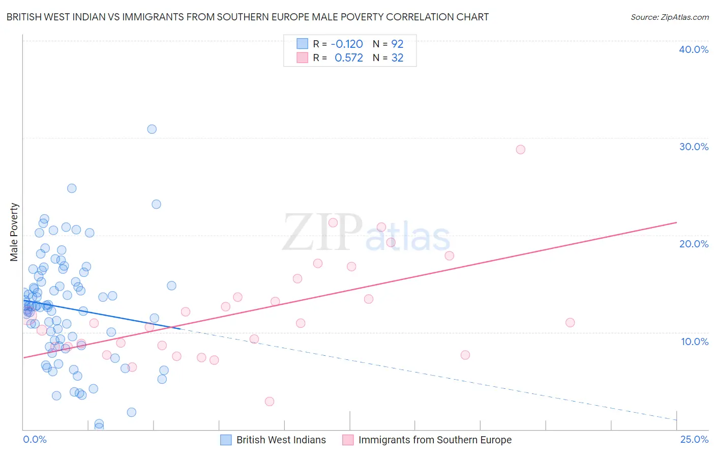 British West Indian vs Immigrants from Southern Europe Male Poverty