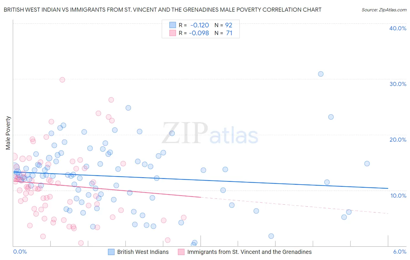 British West Indian vs Immigrants from St. Vincent and the Grenadines Male Poverty
