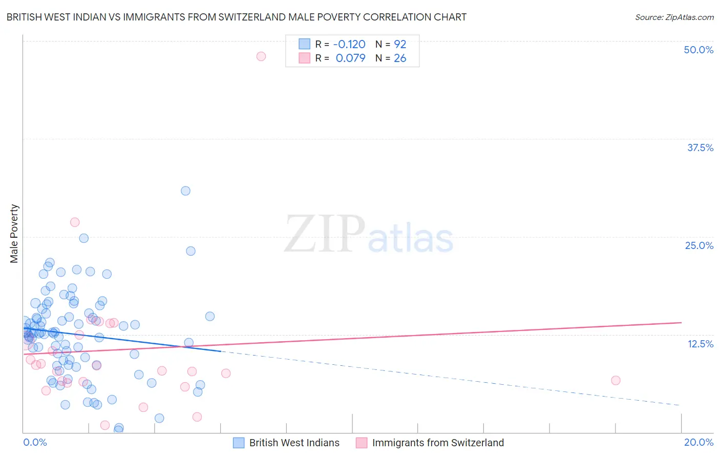 British West Indian vs Immigrants from Switzerland Male Poverty