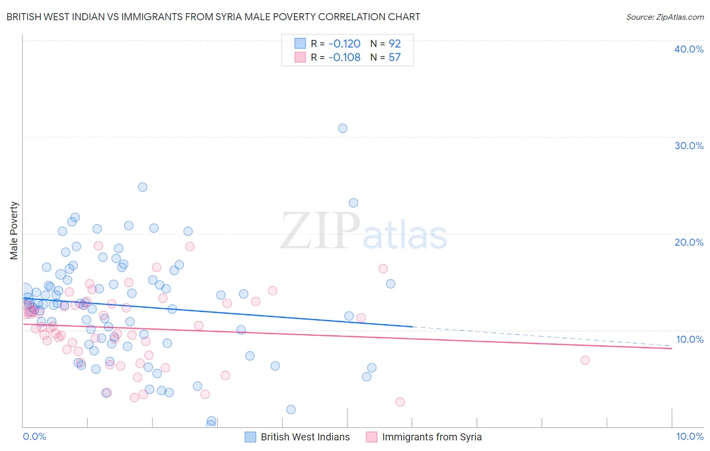 British West Indian vs Immigrants from Syria Male Poverty