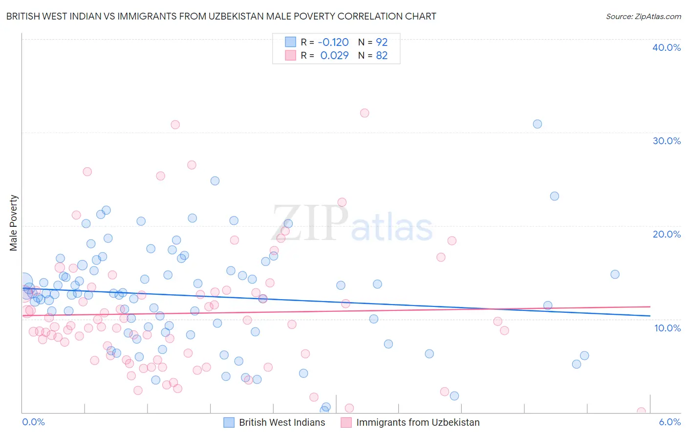 British West Indian vs Immigrants from Uzbekistan Male Poverty