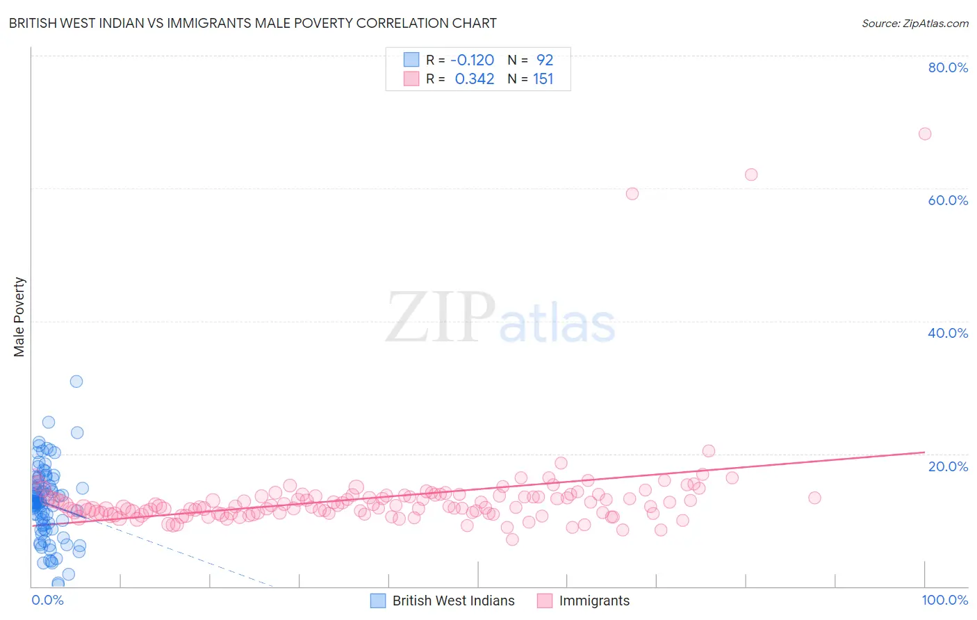 British West Indian vs Immigrants Male Poverty