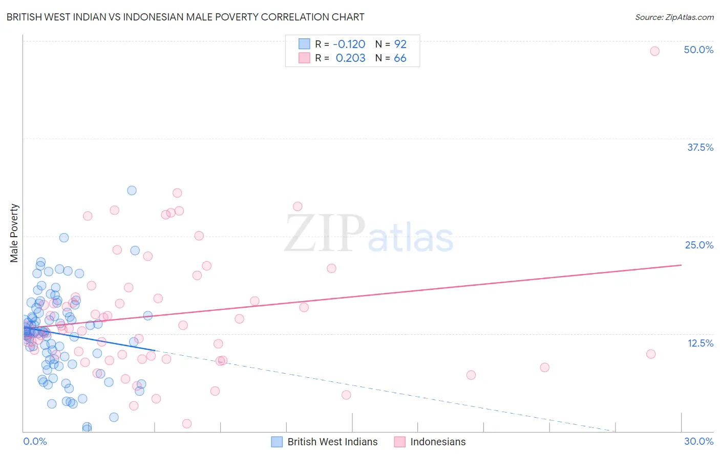 British West Indian vs Indonesian Male Poverty