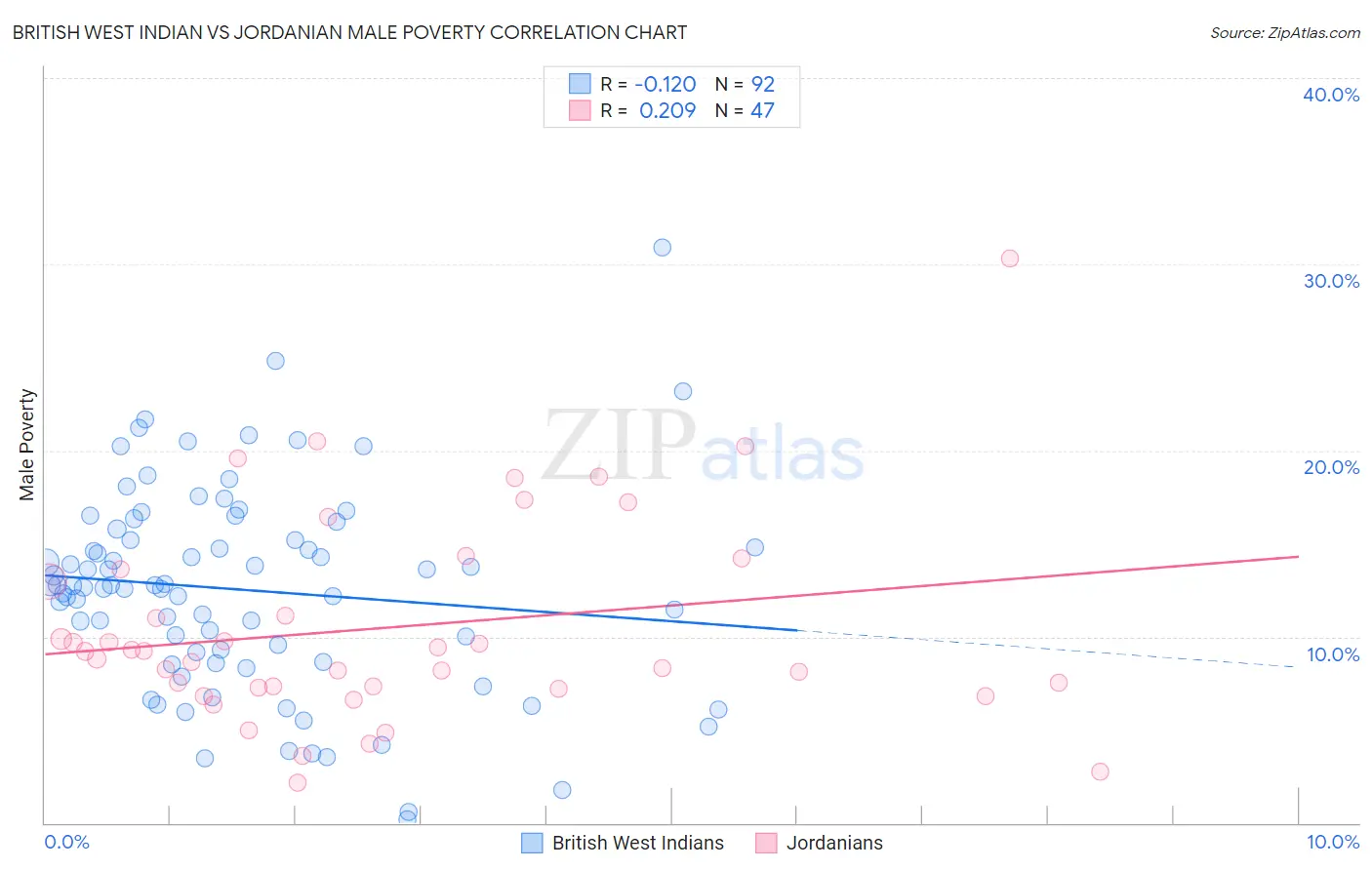 British West Indian vs Jordanian Male Poverty