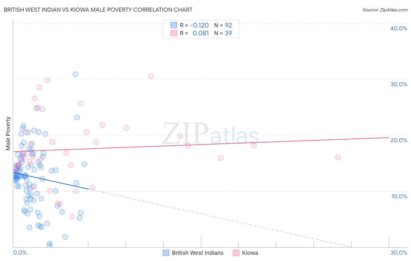 British West Indian vs Kiowa Male Poverty