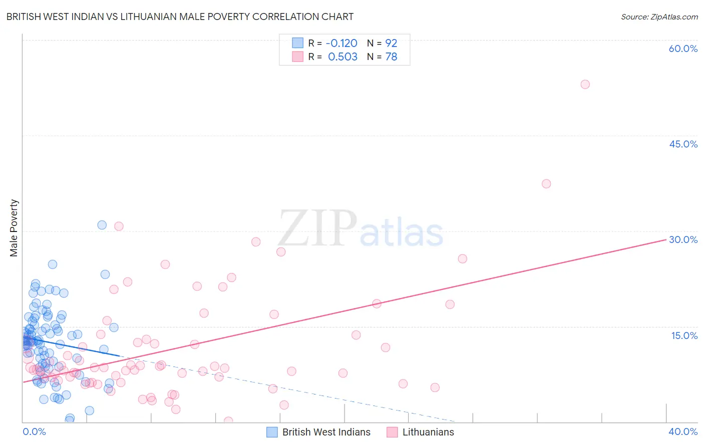 British West Indian vs Lithuanian Male Poverty