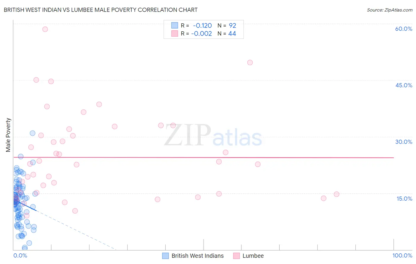 British West Indian vs Lumbee Male Poverty