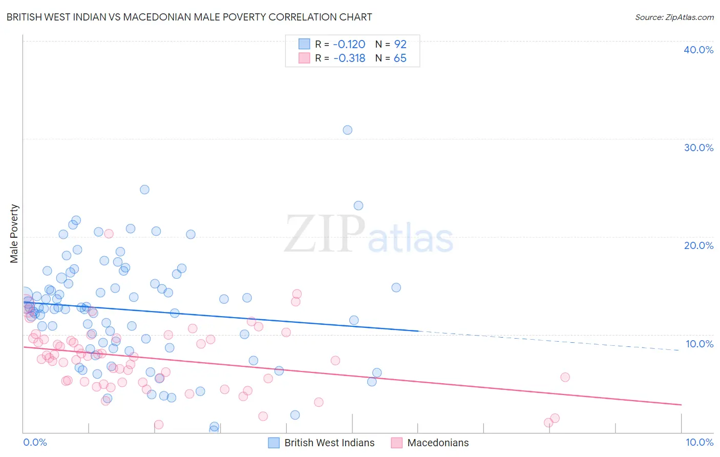 British West Indian vs Macedonian Male Poverty