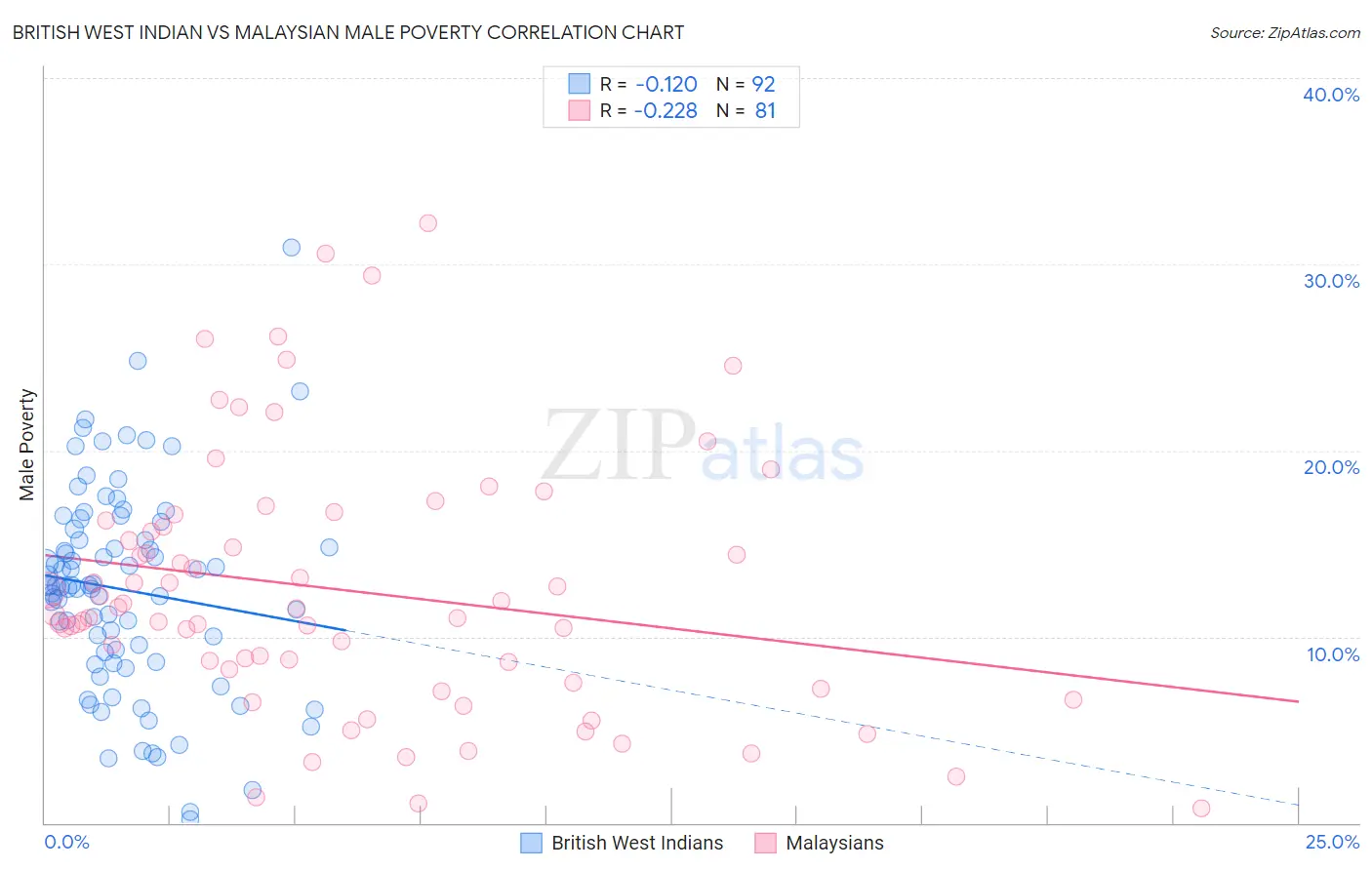 British West Indian vs Malaysian Male Poverty