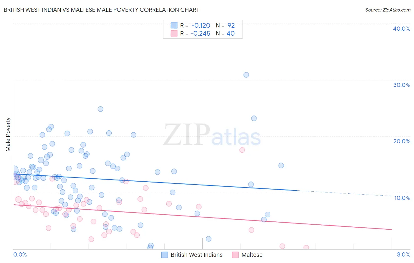 British West Indian vs Maltese Male Poverty