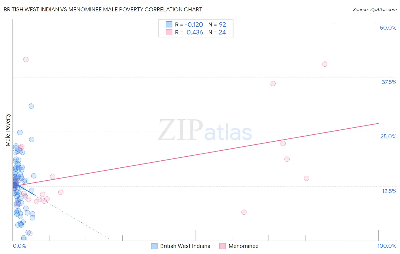 British West Indian vs Menominee Male Poverty