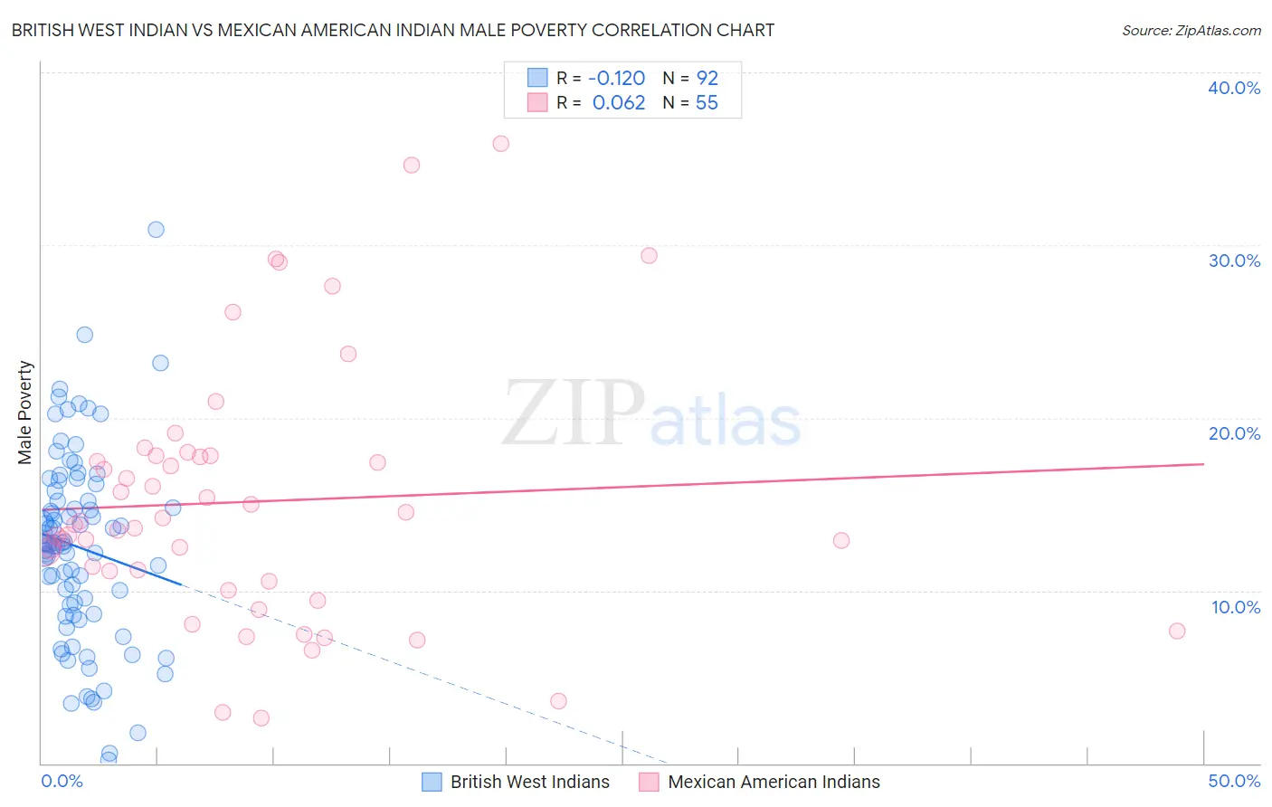 British West Indian vs Mexican American Indian Male Poverty