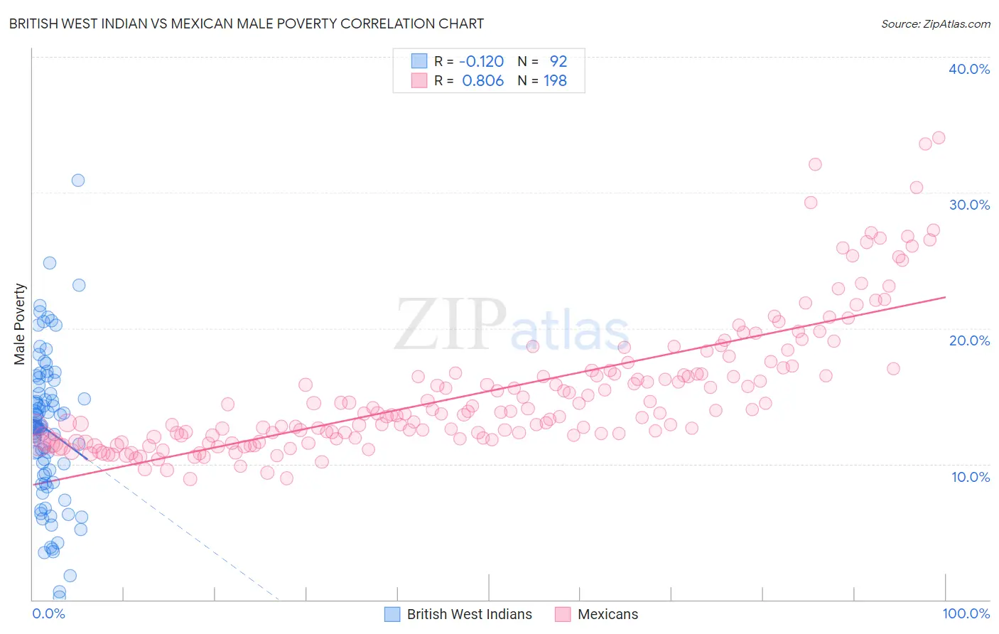 British West Indian vs Mexican Male Poverty