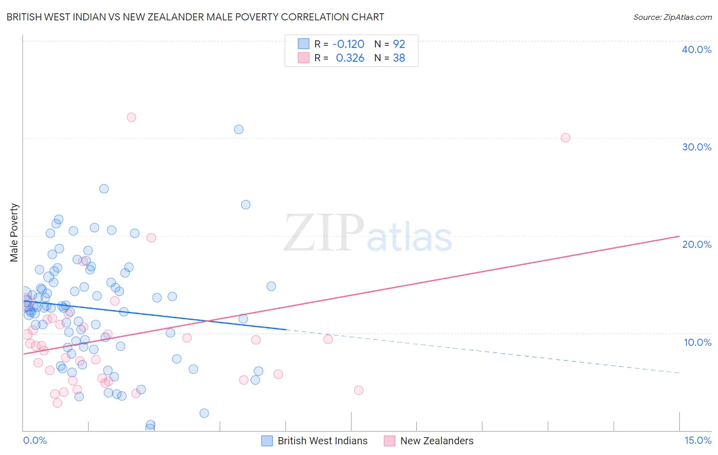 British West Indian vs New Zealander Male Poverty