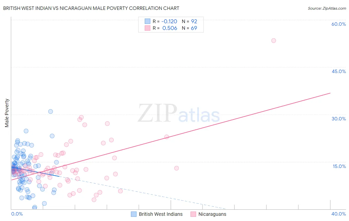 British West Indian vs Nicaraguan Male Poverty