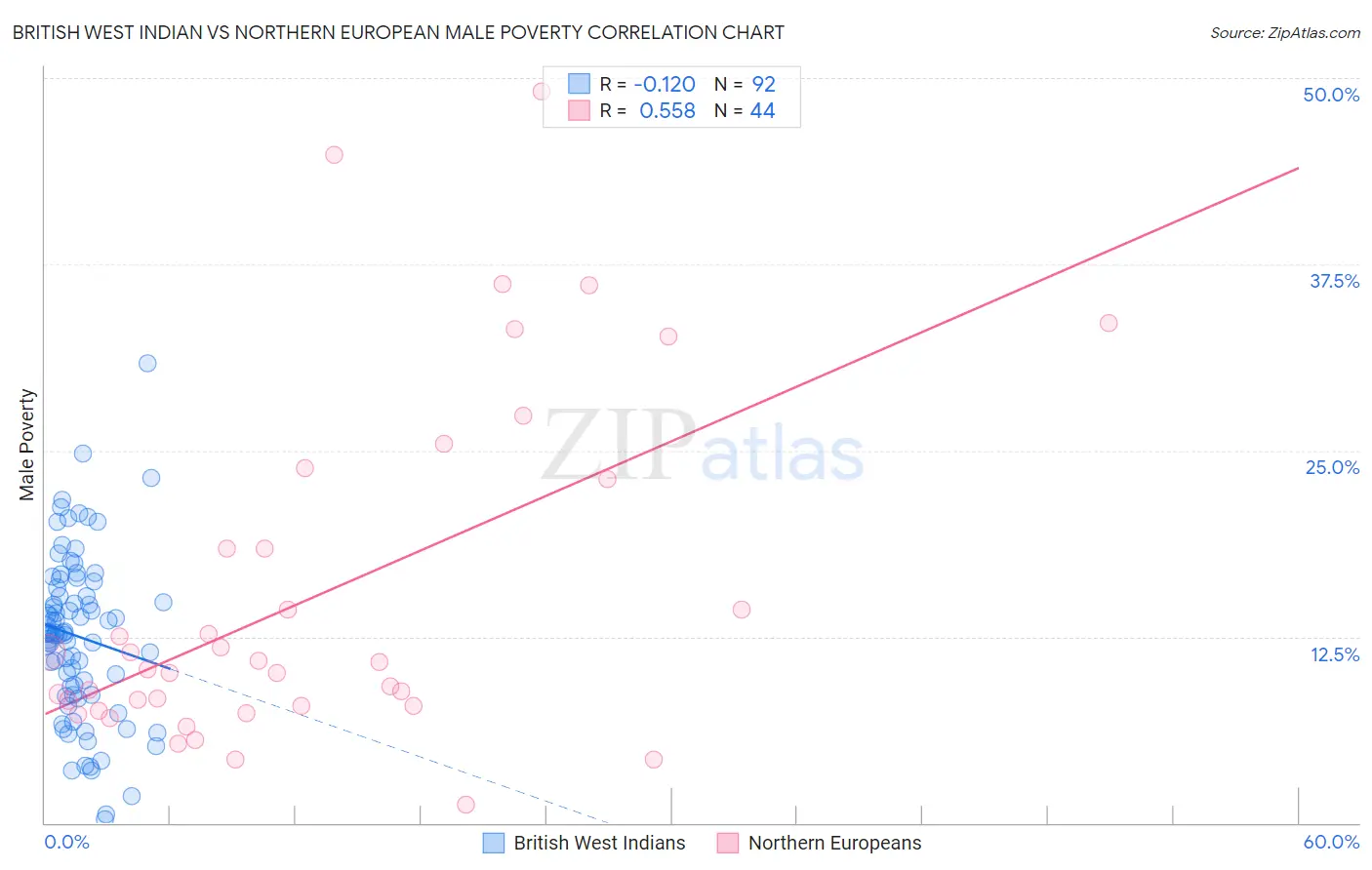 British West Indian vs Northern European Male Poverty