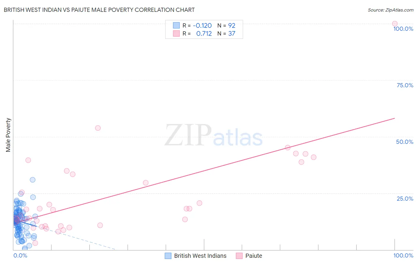 British West Indian vs Paiute Male Poverty