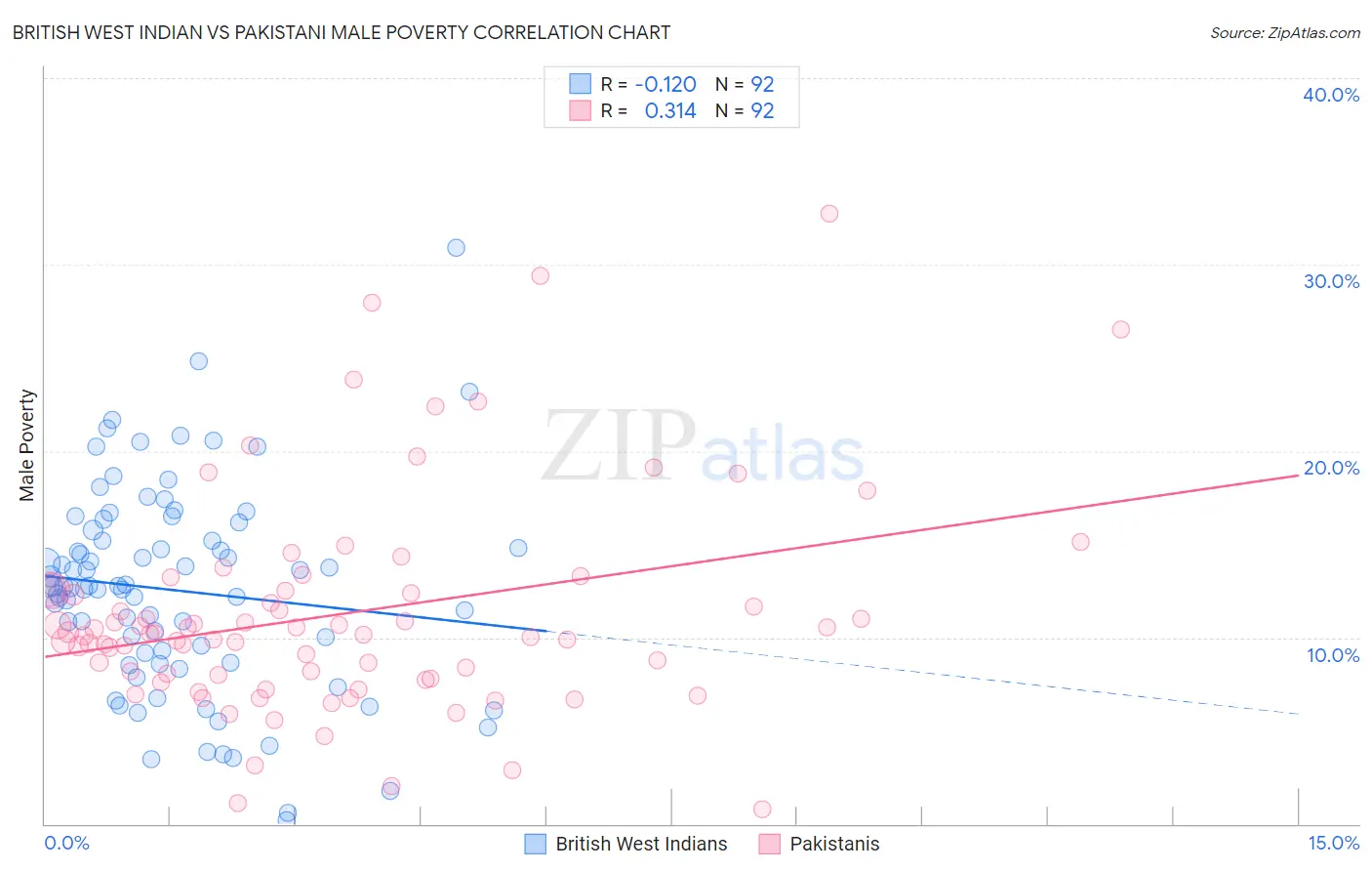 British West Indian vs Pakistani Male Poverty