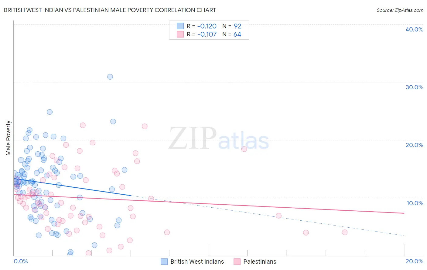 British West Indian vs Palestinian Male Poverty