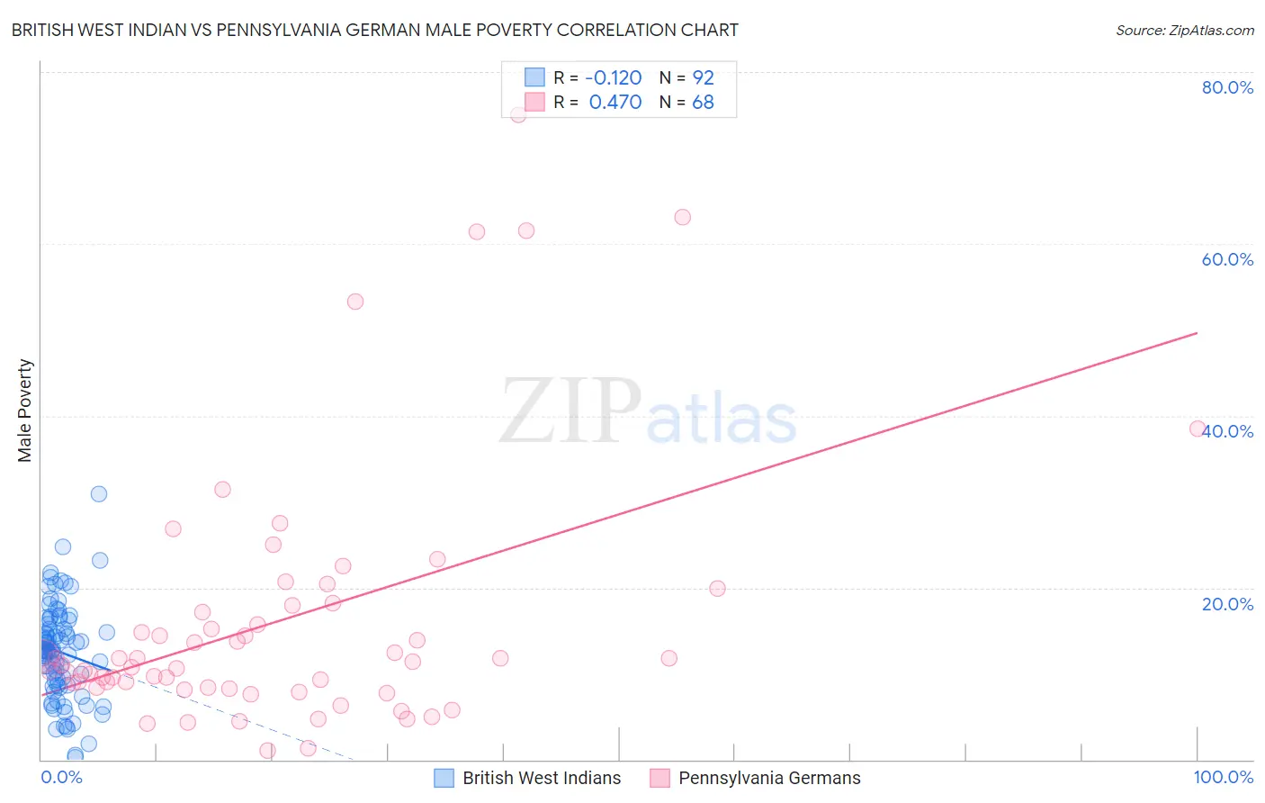 British West Indian vs Pennsylvania German Male Poverty