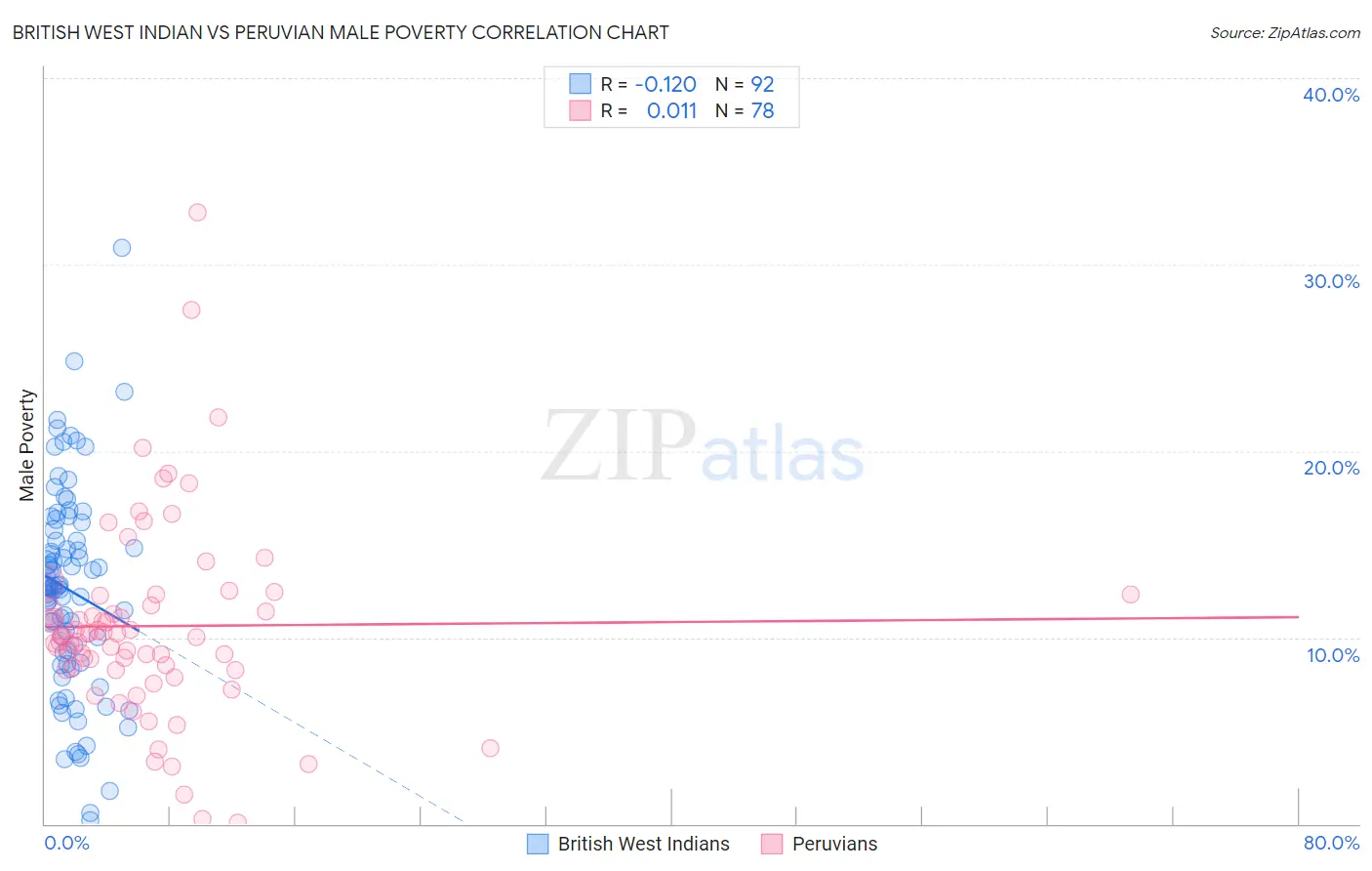 British West Indian vs Peruvian Male Poverty
