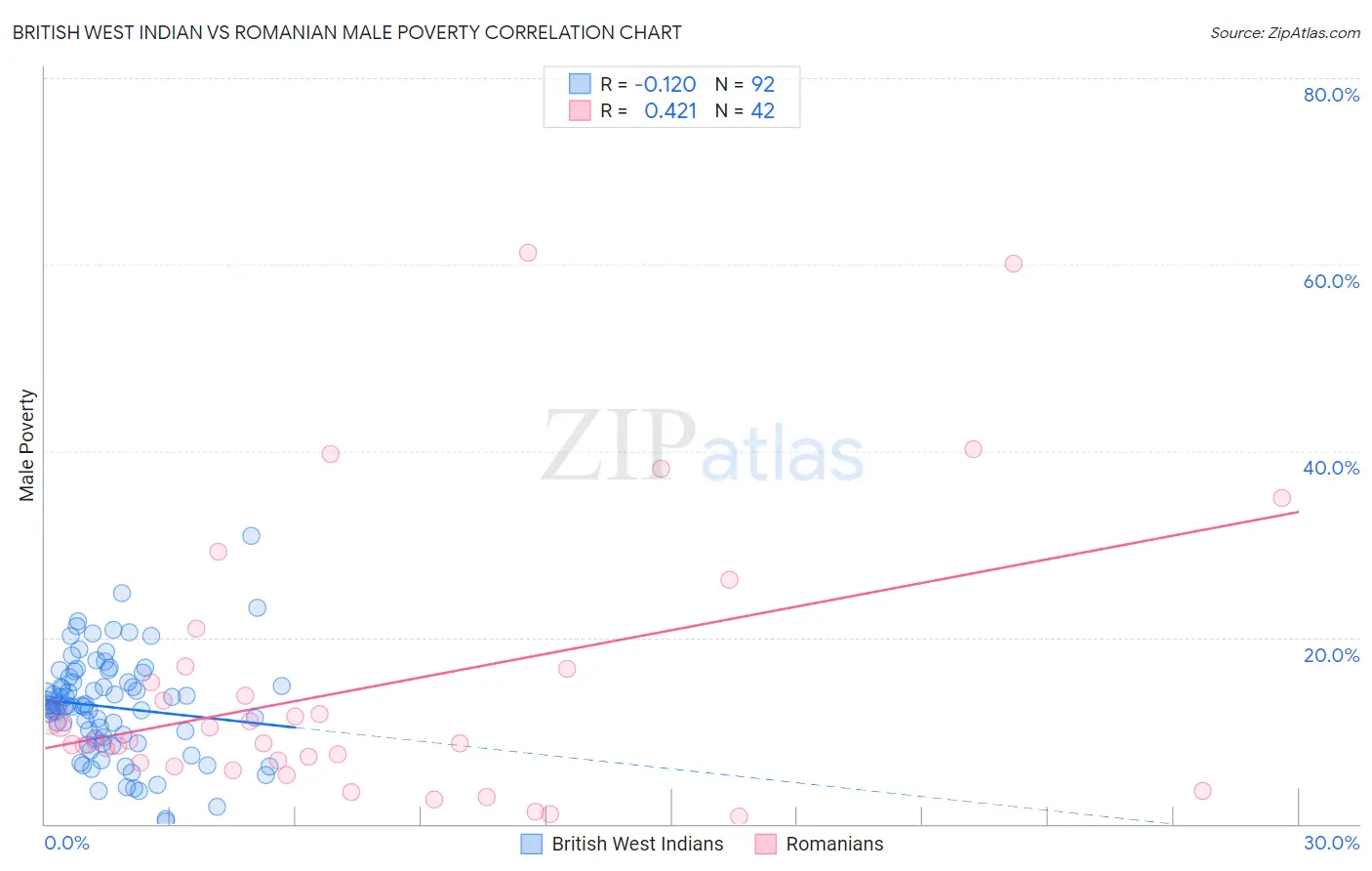 British West Indian vs Romanian Male Poverty
