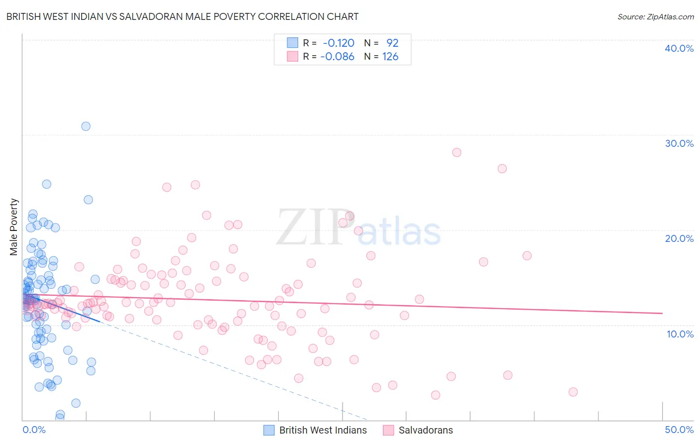 British West Indian vs Salvadoran Male Poverty