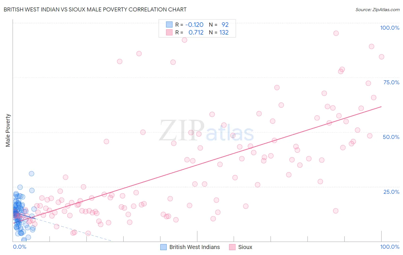 British West Indian vs Sioux Male Poverty