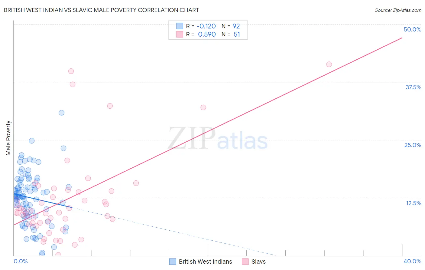 British West Indian vs Slavic Male Poverty