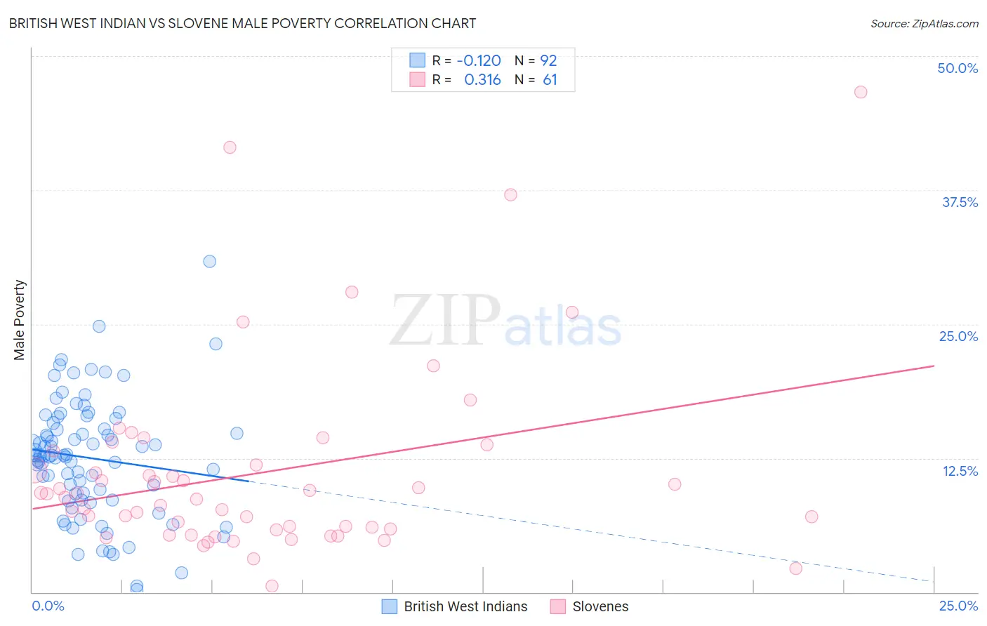 British West Indian vs Slovene Male Poverty