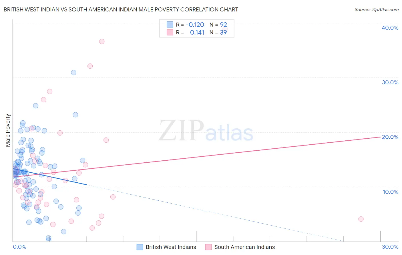 British West Indian vs South American Indian Male Poverty