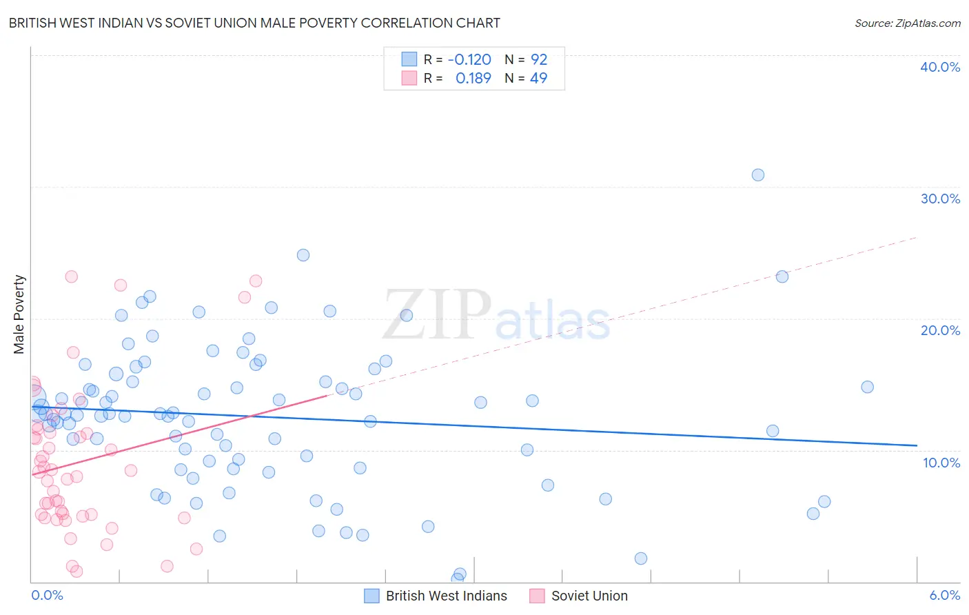 British West Indian vs Soviet Union Male Poverty