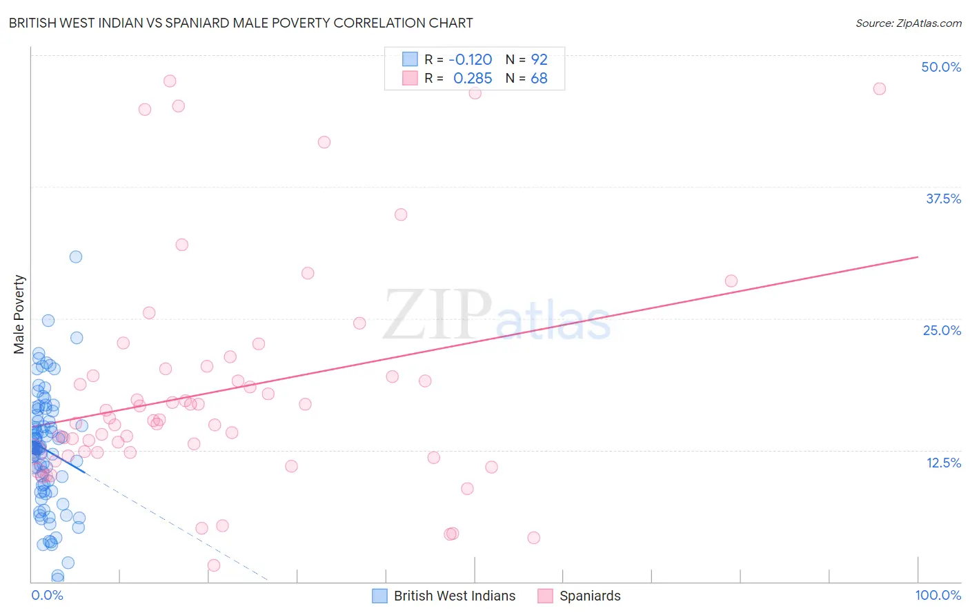British West Indian vs Spaniard Male Poverty