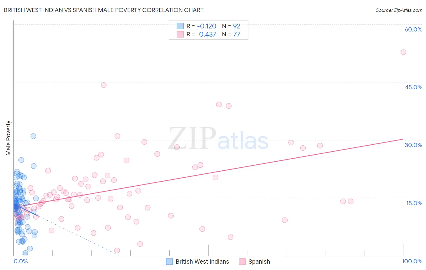 British West Indian vs Spanish Male Poverty