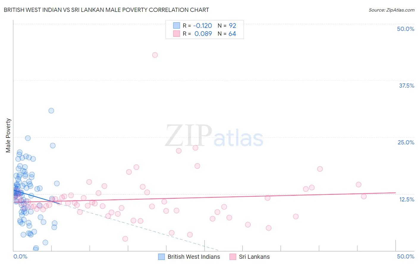 British West Indian vs Sri Lankan Male Poverty