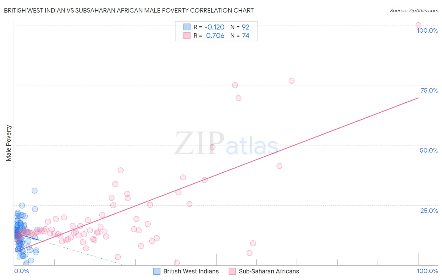 British West Indian vs Subsaharan African Male Poverty