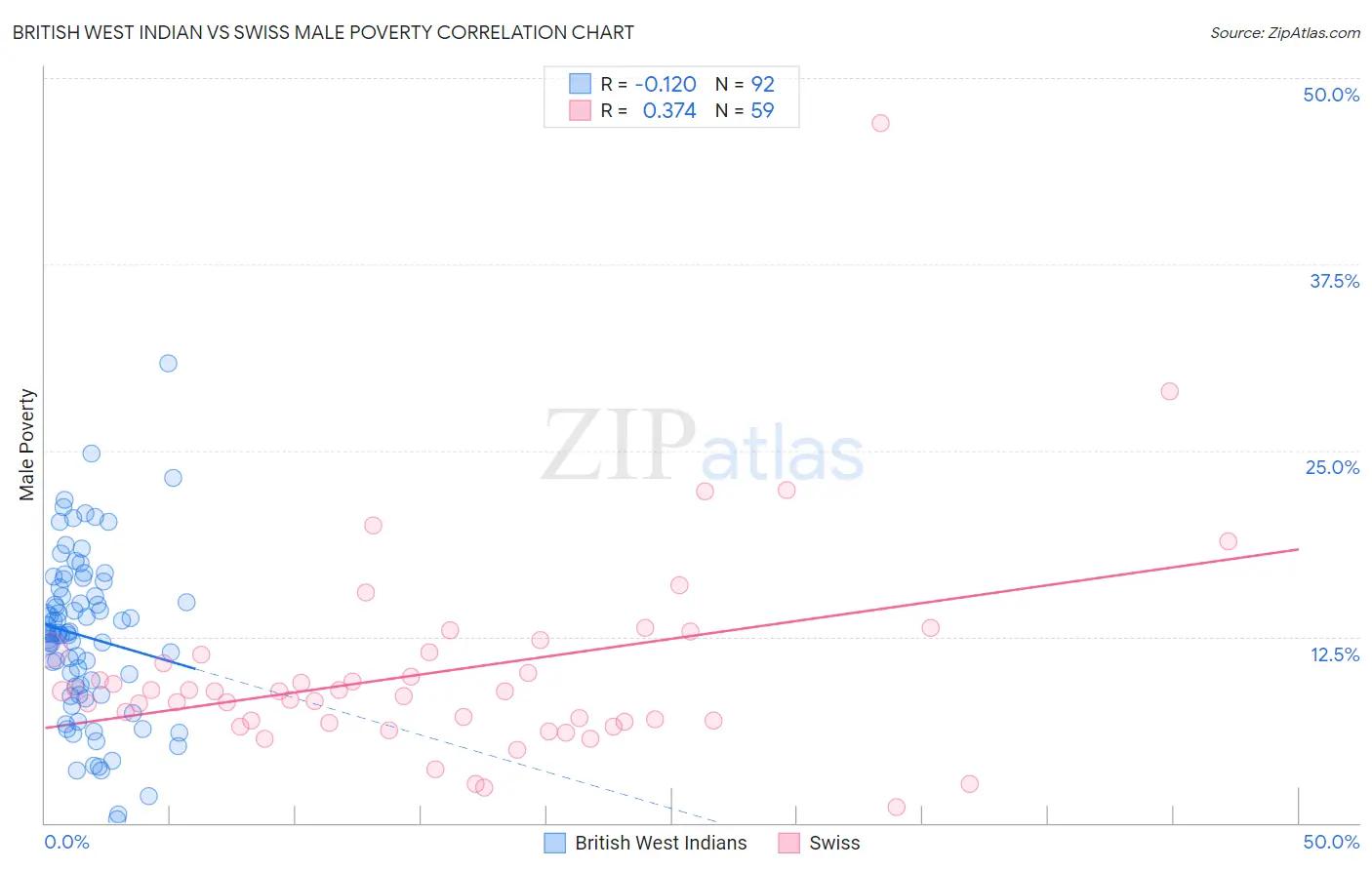 British West Indian vs Swiss Male Poverty