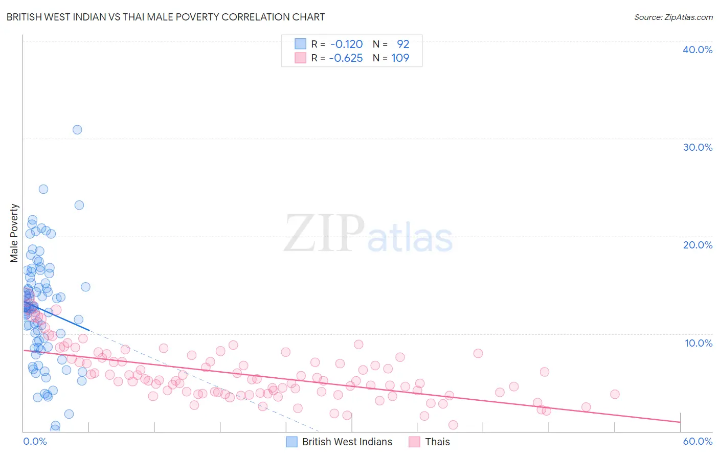 British West Indian vs Thai Male Poverty