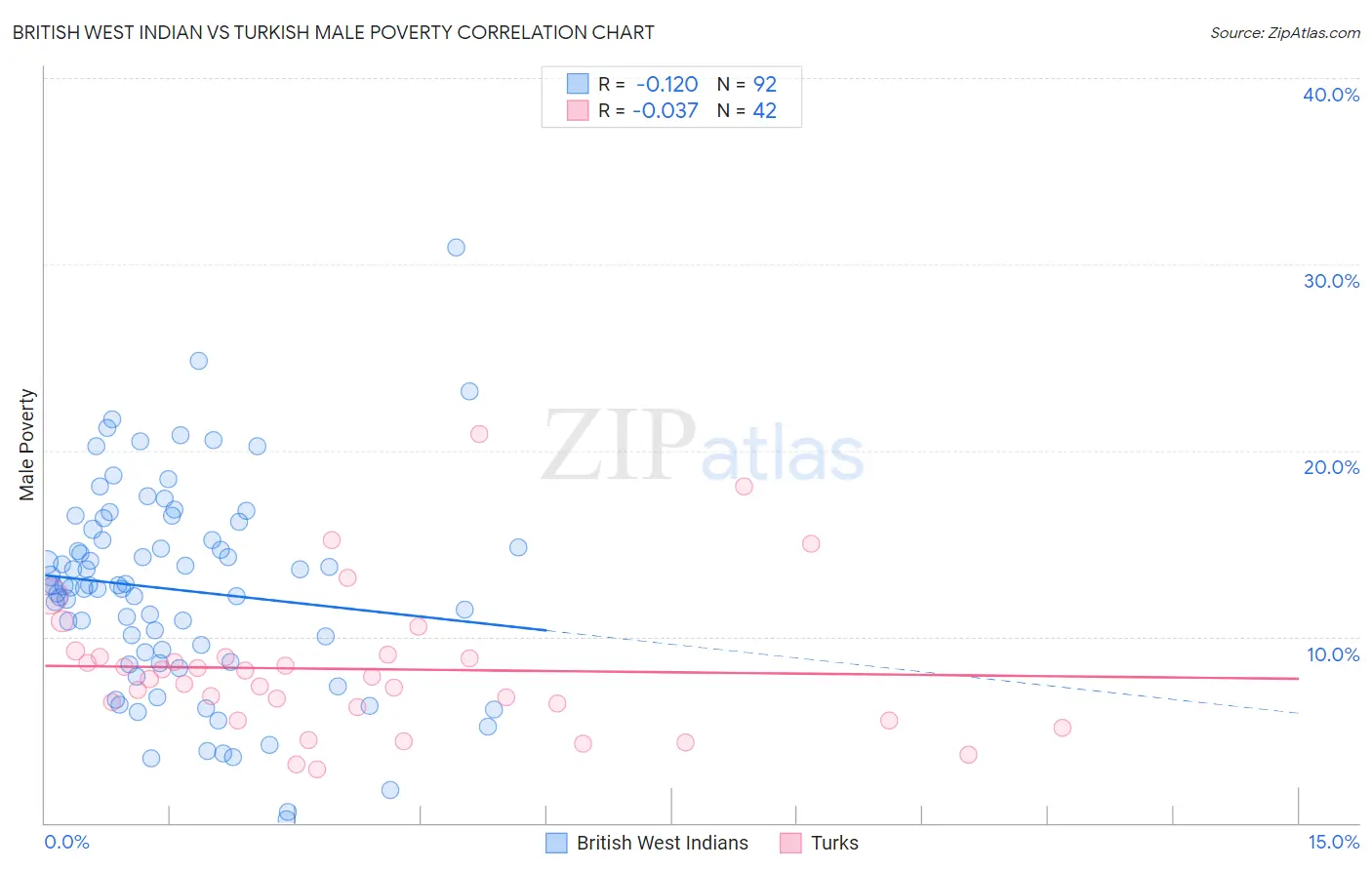 British West Indian vs Turkish Male Poverty