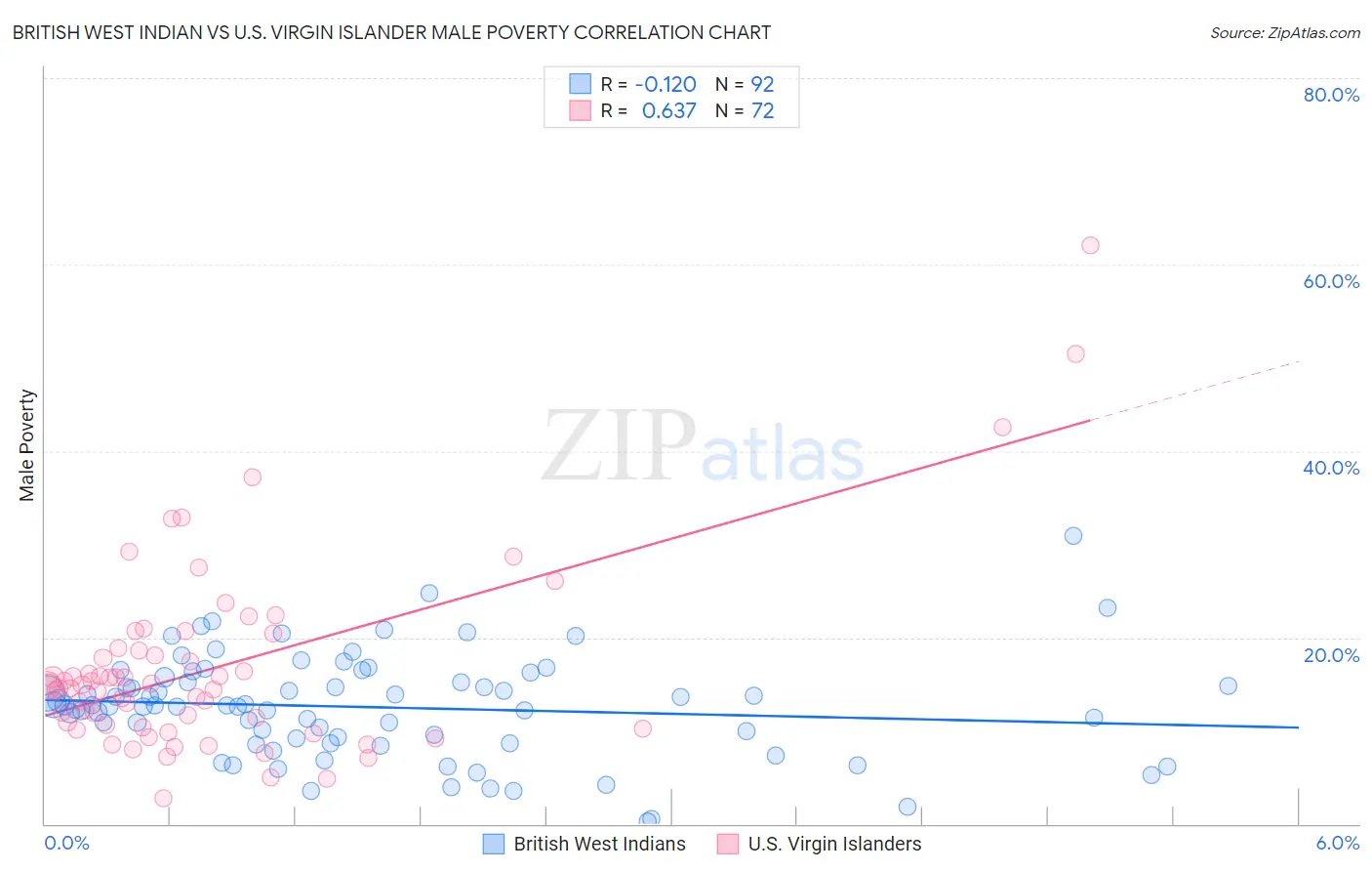 British West Indian vs U.S. Virgin Islander Male Poverty