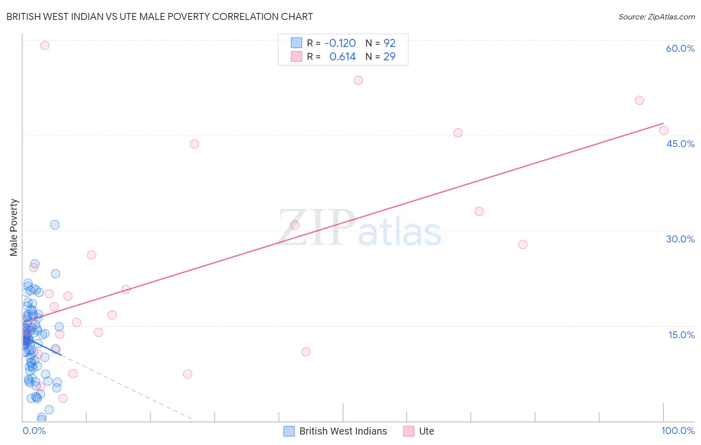 British West Indian vs Ute Male Poverty