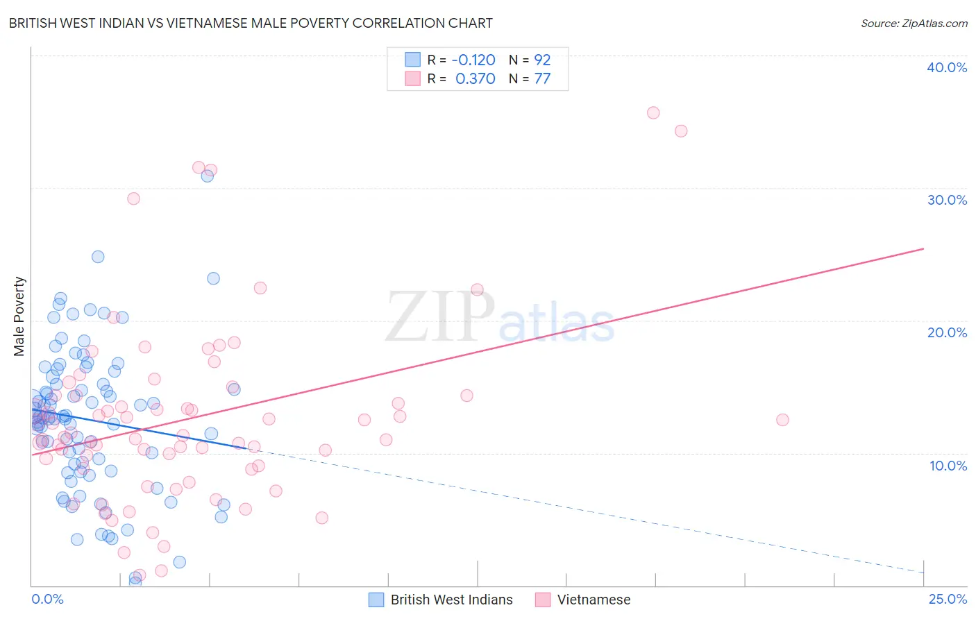 British West Indian vs Vietnamese Male Poverty