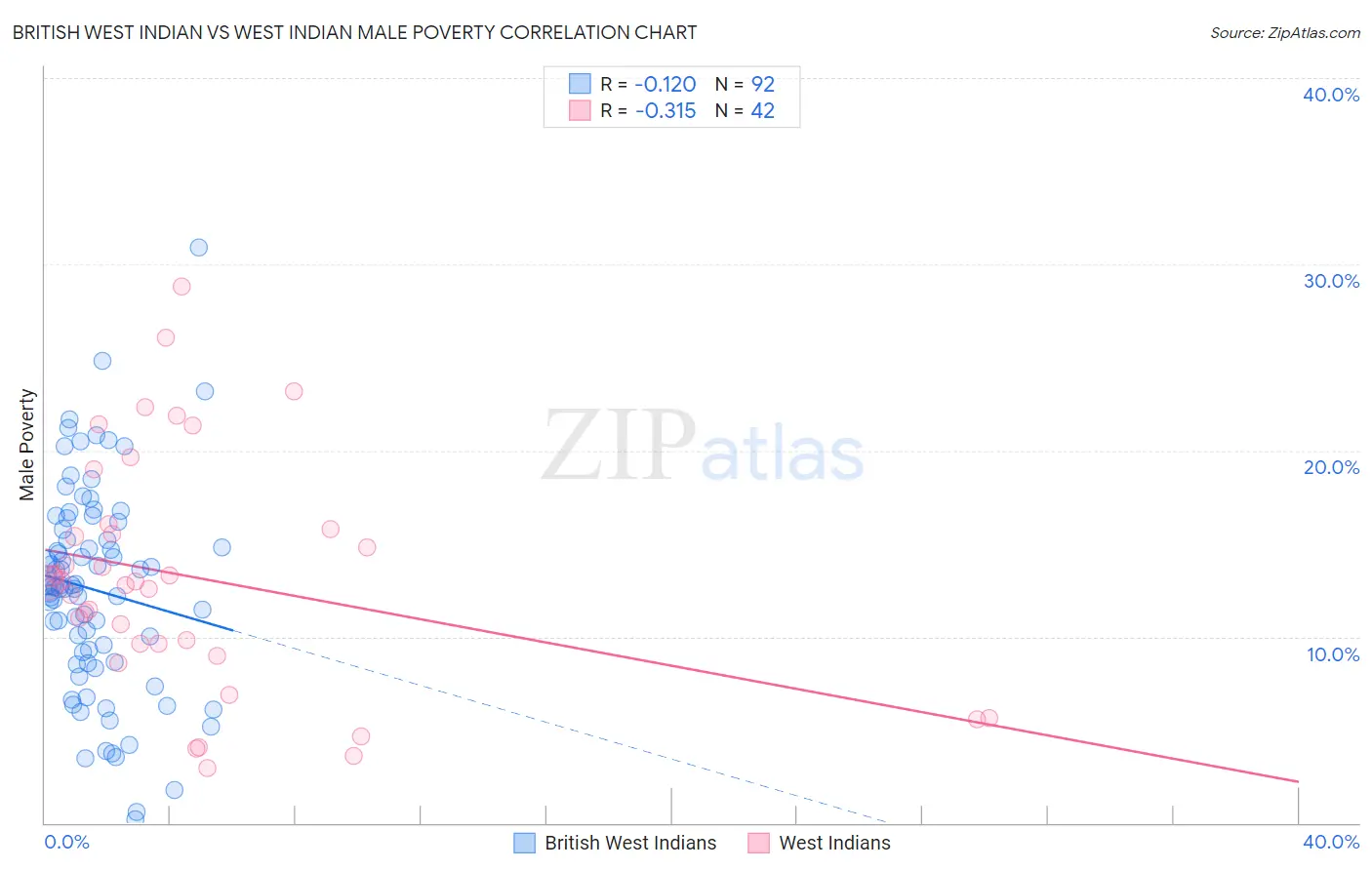 British West Indian vs West Indian Male Poverty