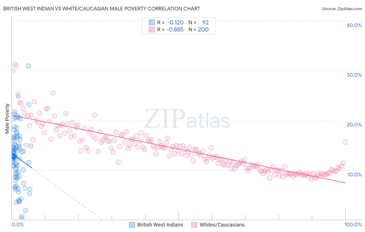 British West Indian vs White/Caucasian Male Poverty