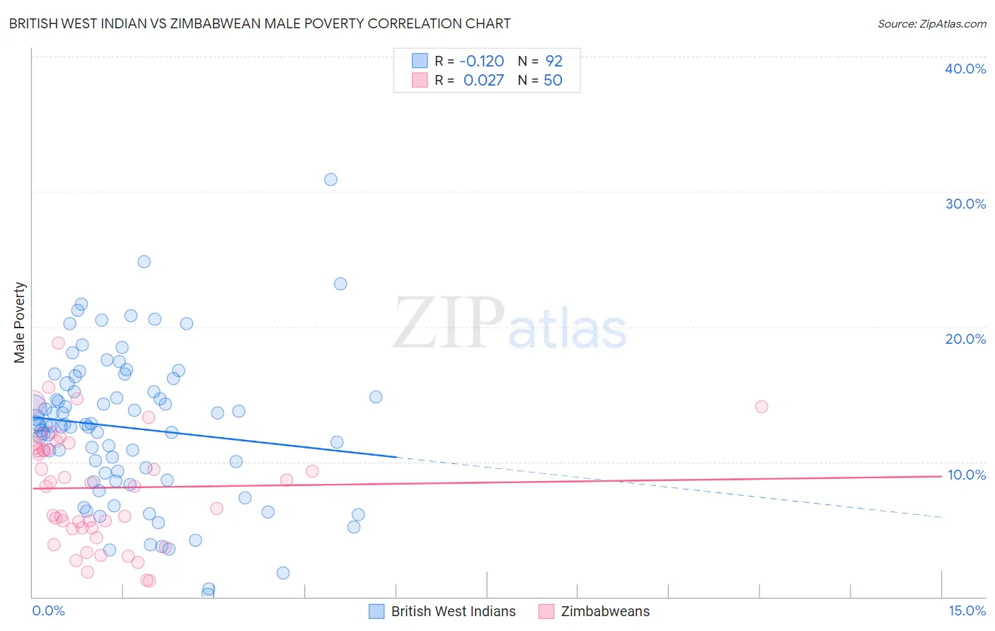 British West Indian vs Zimbabwean Male Poverty