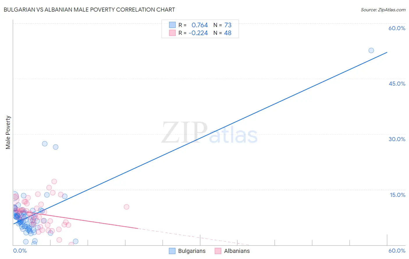 Bulgarian vs Albanian Male Poverty