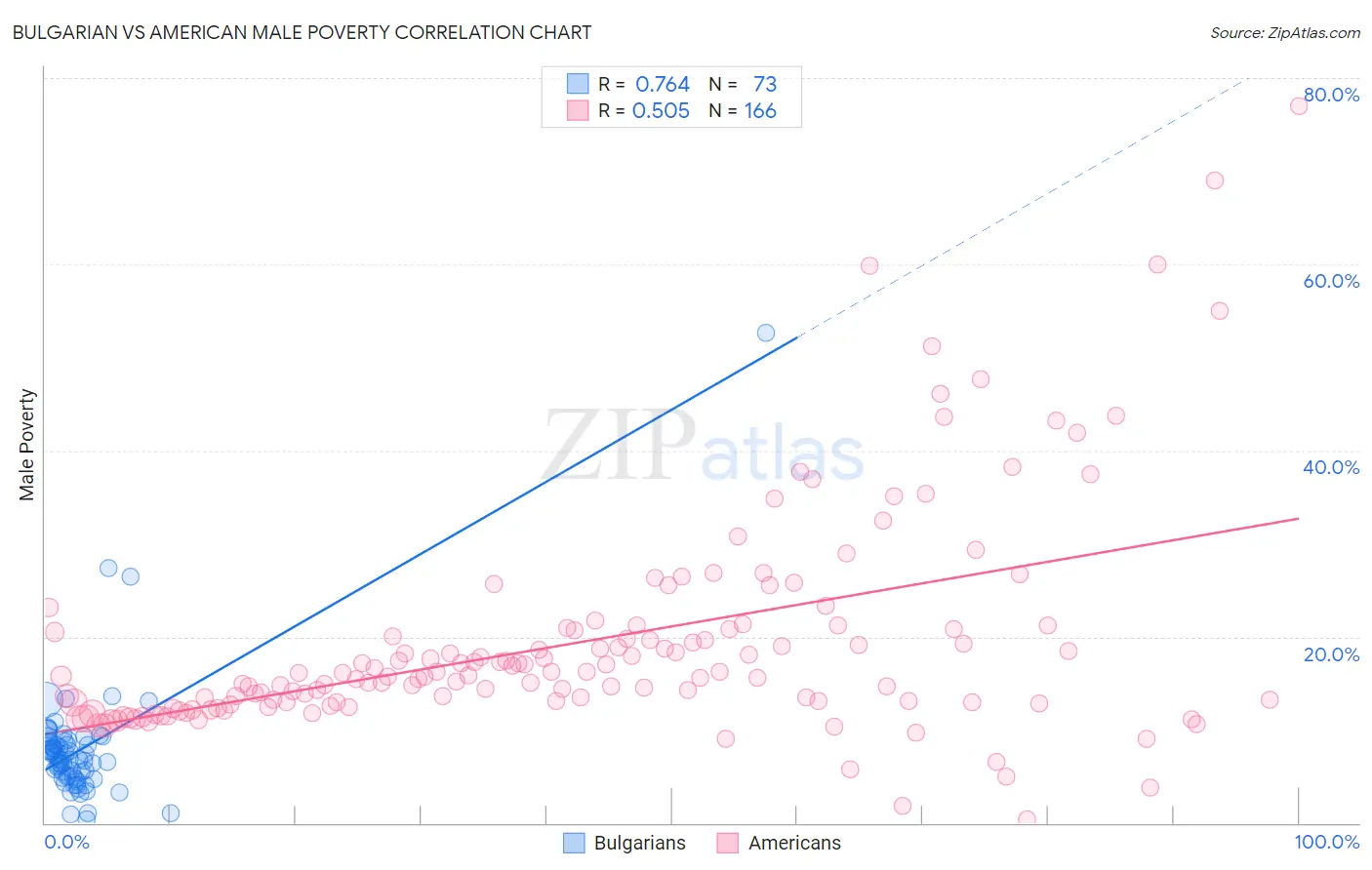 Bulgarian vs American Male Poverty