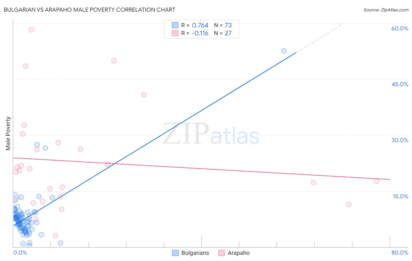 Bulgarian vs Arapaho Male Poverty