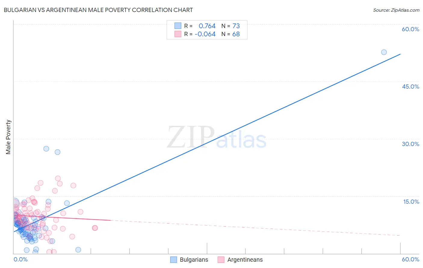 Bulgarian vs Argentinean Male Poverty