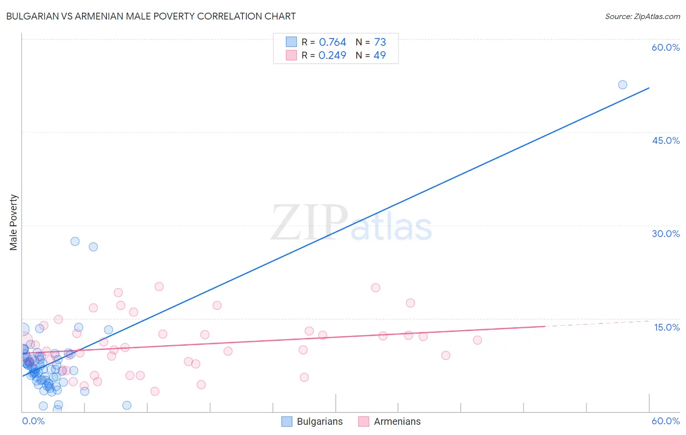 Bulgarian vs Armenian Male Poverty